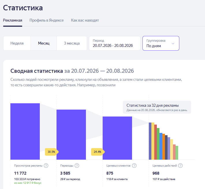 Яндекс.Бизнес за 20.07–20.08.2026: расход 103 333 рубля, включая 12 917 рублей бонусами