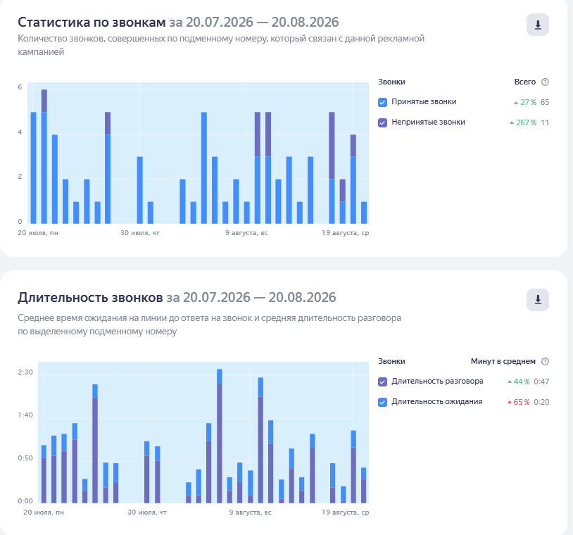 Статистика ЭРА за 20.07–20.08.2026: 65 принятых и 11 непринятых звонков